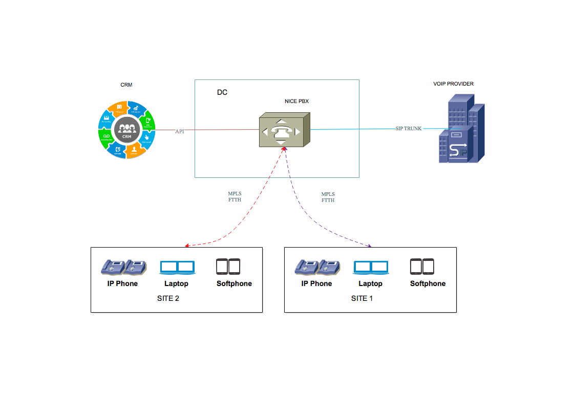 Mô hình triển khai tổng đài nhiều site